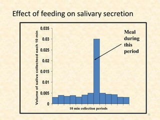 21
Effect of feeding on salivary secretion
0
0.005
0.01
0.015
0.02
0.025
0.03
0.035
Volumeofsalivacollectecdeach10min
10 min collection periods
Meal
during
this
period
 