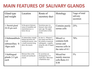 MAIN FEATURES OF SALIVARY GLANDS
Gland type
and weight
Location Route of
secretory duct
Histology %age of total
salivary
secretion
1. Parotid gland
20-30 gm each
In the groove between
ramus of mandible and
mastoid process i.e
below the ear
Secretions pass via
Stenson’s duct which
open opp. The upper
second molar in Oral
cavity
Contains purely
serous cells
25%
2.Submandibula
r or
submaxillary 8-
10gm each
In submaxillary triangle
behind and below the
mylohyoid muscle, with
a small extension lying
above the muscle
Its duct i.e. Wharton’s
duct opens into floor of
the mouth at canancula
sublingualis , a papilla
along the side of lingual
frenum
Mixed i.e.
contains both
serous and
mucous cells in
the ratio of 4:1
70%
3.Sublingual
glands 2-3 gm
each
Between floor of the
mouth and mylohyoid
muscle
Its secretions are
discharged by 5-15
small ducts. Main duct
is Bartholins duct
Mixed but
mainly mucous
cells Ratio 4:1
S:M
5%
 