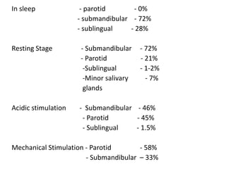 In sleep - parotid - 0%
- submandibular - 72%
- sublingual - 28%
Resting Stage - Submandibular - 72%
- Parotid - 21%
-Sublingual - 1-2%
-Minor salivary - 7%
glands
Acidic stimulation - Submandibular - 46%
- Parotid - 45%
- Sublingual - 1.5%
Mechanical Stimulation - Parotid - 58%
- Submandibular – 33%
 