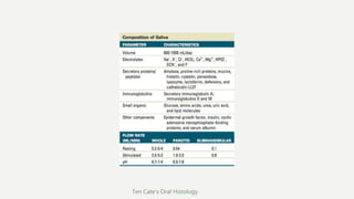 Ten Cate’s Oral Histology
 