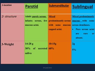 1-location
Parotid Submandibular Sublingual
2- structure Adult: purely serous.
infants: serous, few
mucous acini.
Mixed
predominantly serous
with some mucous
capped acini.
Mixed predominantly
mucous with some
serous demilunes.
 Pure serous acini
are rare or
absent.
3-Weight 14-28 g
30% of secreted
saliva
10-15g
60%
2g
5%
DrLaila Amin
 