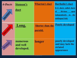 4-Ducts Stenson’s
duct
Wharton’s duct Bartholin’s duct
8-12 ducts called ducts
of Rivinus open
independently in the
sublingual fold.
Long. Shorter than the
parotid.
Poorly developed
numerous
and well
developed.
longer poorly developed
and may lack the
striated
appearance
DrLaila Amin
 