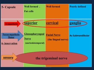 5- Capsule Well formed .
Fat cells
Well formed Poorly defined
6- innervation
superior
Glossopharyngeal
Nerve
(auriculotemporal)
cervical
Facial Nerve
(the lingual nerve)
ganglia
As Submandibular
Sympathetic
Parasympathetic
Motor
the trigeminal nervesensory
DrLaila Amin
 