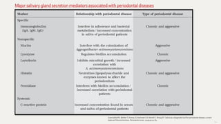 114
Major salivary gland secretion mediators associated with periodontal diseases
GiannobileWV, BeiklerT, Kinney JS, RamseierCA, MorelliT, WongDT. Saliva as a diagnostictoolfor periodontal disease:current
stateand futuredirections. Periodontol2000. 2009;50:52-64.
 