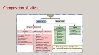 65
Composition of saliva:-
 