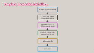 74
Simple or unconditioned reflex:-
Food in mouth stimulate
Chemoreceptors &
pressure receptors
initiate impulses in
afferent nerve fibres
impulses via extrinsic
autonomic nerves
salivary glands
salivation
 
