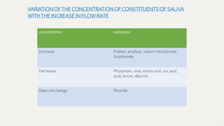77
concentration substance
Increases Protein, amylase, sodium bicarbonate.
bicarbonate.
Decreases Phosphate, urea, amino acid, uric acid,
acid, serum, albumin
Does not change Fluoride
VARIATIONOFTHECONCENTRATIONOFCONSTITUENTSOF SALIVA
WITHTHE INCREASE IN FLOW RATE
 