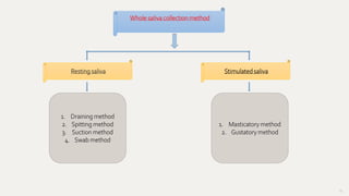 83
Whole saliva collection method
Resting saliva Stimulated saliva
1. Draining method
2. Spitting method
3. Suction method
4. Swab method
1. Masticatory method
2. Gustatory method
 