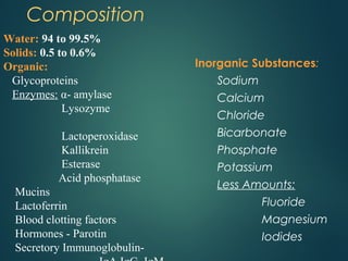Water: 94 to 99.5%
Solids: 0.5 to 0.6%
Organic:
Glycoproteins
Enzymes: α- amylase
Lysozyme
Lactoperoxidase
Kallikrein
Esterase
Acid phosphatase
Mucins
Lactoferrin
Blood clotting factors
Hormones - Parotin
Secretory Immunoglobulin-
Composition
Inorganic Substances:
Sodium
Calcium
Chloride
Bicarbonate
Phosphate
Potassium
Less Amounts:
Fluoride
Magnesium
Iodides
 