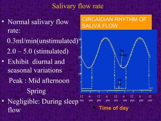 Salivary flow rate
• Normal salivary flow
rate:
0.3ml/min(unstimulated)
2.0 – 5.0 (stimulated)
• Exhibit diurnal and
seasonal variations
Peak : Mid afternoon
Spring
• Negligible: During sleep
flow
No
sleep
sle
ep
12
am
6
am
12
pm
6
pm
12
am
6
am
12
pm
6
pm
12
am
30
20
10
 Time of day
CIRCAIDIAN RHYTHM OF
SALIVA FLOW
CIRCAIDIAN RHYTHM OF
SALIVA FLOW
 