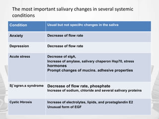 4/30/2015 121
The most important salivary changes in several systemic
conditions
Condition Usual but not speciÞc changes in the saliva
Anxiety Decrease of flow rate
Depression Decrease of flow rate
Acute stress Decrease of sIgA,
Increase of amylase, salivary chaperon Hsp70, stress
hormones
Prompt changes of mucins. adhesive properties
Sj¨ogren.s syndrome Decrease of flow rate, phosphate
Increase of sodium, chloride and several salivary proteins
Cystic Þbrosis Increase of electrolytes, lipids, and prostaglandin E2
Unusual form of EGF
 