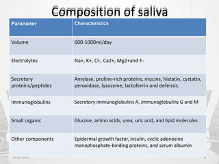 Composition of saliva
4/30/2015 6
Parameter Characteristics
Volume 600-1000ml/day
Electrolytes Na+, K+, Cl-, Ca2+, Mg2+and F-
Secretory
proteins/peptides
Amylase, proline-rich proteins, mucins, histatin, cystatin,
peroxidase, lysozyme, lactoferrin and defensis.
Immunoglobulins Secretory immunoglobulins A, immunoglobulins G and M
Small organic Glucose, amino acids, urea, uric acid, and lipid molecules
Other components Epidermal growth factor, insulin, cyclic adenosine
monophosphate-binding proteins, and serum albumin
 