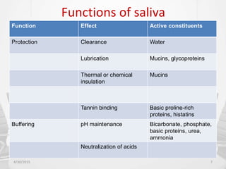 Functions of saliva
4/30/2015 7
Function Effect Active constituents
Protection Clearance Water
Lubrication Mucins, glycoproteins
Thermal or chemical
insulation
Mucins
Tannin binding Basic proline-rich
proteins, histatins
Buffering pH maintenance Bicarbonate, phosphate,
basic proteins, urea,
ammonia
Neutralization of acids
 
