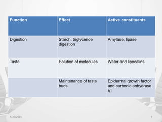 4/30/2015 9
Function Effect Active constituents
Digestion Starch, triglyceride
digestion
Amylase, lipase
Taste Solution of molecules Water and lipocalins
Maintenance of taste
buds
Epidermal growth factor
and carbonic anhydrase
VI
 