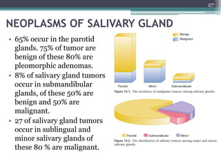 NEOPLASMS OF SALIVARY GLAND
• 65% occur in the parotid
glands. 75% of tumor are
benign of these 80% are
pleomorphic adenomas.
• 8% of salivary gland tumors
occur in submandibular
glands, of these 50% are
benign and 50% are
malignant.
• 27 of salivary gland tumors
occur in sublingual and
minor salivary glands of
these 80 % are malignant.
27
 