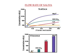 FLOW RATE OF SALIVA
 
