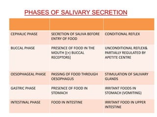 CEPHALIC PHASE SECRETION OF SALIVA BEFORE
ENTRY OF FOOD
CONDITIONAL REFLEX
BUCCAL PHASE PRESENCE OF FOOD IN THE
MOUTH [(+) BUCCAL
RECEPTORS]
UNCONDITIONAL REFLEX&
PARTIALLY REGULATED BY
APETITE CENTRE
OESOPHAGEAL PHASE PASSING OF FOOD THROUGH
OESOPHAGUS
STIMULATION OF SALIVARY
GLANDS
GASTRIC PHASE PRESENCE OF FOOD IN
STOMACH
IRRITANT FOODS IN
STOMACH (VOMITING)
INTESTINAL PHASE FOOD IN INTESTINE IRRITANT FOOD IN UPPER
INTESTINE
PHASES OF SALIVARY SECRETION
 