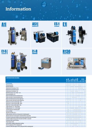 Functionality										
Manual operation								 •	•	•			•			•	•
Remote operation											•	•		•	•	•	•
Maintenance free battery 75 Ah 																•	•	•
Maintenance free battery 65 Ah																			•
Maintenance free battery 7 Ah											•	•		•	•					•
Membrane pump 12V - 6,9 Bar - 5,2 L.												 •			 •	 •	 •	 •
Mono pump plastic 12V																				•
Plastic reel with 50 meter pu 8x6 duo hose															 •	 •
Plastic reel with 25 meter pu 8x6 duo hose												 •	 •	 •		
Plastic reel with 50 meter pu 8x6 single hose								 •	 •	 •							 •
Plastic reel with 100 meter pu 8x6 single hose																 •
Work hose 25 meter pu 8x6 single - blue								 •	 •								
Work hose 25 meter pu 8x6 single - black									 •								
Work hose 3 meter pu 8x6 single - blue																				•
Fully automatic 12v - 10 Ah charger																 •	 •
Fully automatic 12v - 2,3 Ah charger											 •	 •		 •	 •					 •
Suction injector for cleaning agent									•				•	•	•	•	•
Jerry can holder									•				•	•	•	•	•
Mix bed resin filter (25 L.)								 •	•	•	•	•	•	•	•	•	•
Fully automatic switch over rinsing water to cleaning agent											 •	 •
Manual switch over rinsing water in demineralised or tap water					 •	 •	 •	 •	 •	 •	 •	 •	 •	 •
Permanent rinsing water quality control using conductivity meter with alarm		 	 •	 •	 •	 •	 •	 •	 •	 •	 •	 •
Autolock outflow rinsing water if mix bed resin filter is saturated							 •	 •		 •	 •	 •	 •
Continuous filter tank air release								 •	•	•	•	•	•	•	•	•	•
Pole storage system																	•
Self-sucking, complete independent working							 •			•	•	•	•	•
Electric preparing 12V for rotating brush													 •	 •
Converter 230V with output 12V for pump and 24V for rotating brush								 •			 •
E1-STM
E1-STMC
E1-M
E1-MR
E1-MRP
E1-MC
E1-MCR
E1-MCRP
A1
AS1
ES1-400
ES1-230
I1-R
COMPARISON INDEX MACHINES
Information
 