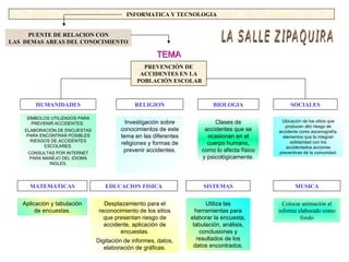 INFORMATICA Y TECNOLOGIA PUENTE DE RELACION CON LAS  DEMAS AREAS DEL CONOCIMIENTO TEMA PREVENCIÓN DE ACCIDENTES EN LA POBLACIÓN ESCOLAR HUMANIDADES SÍMBOLOS UTILIZADOS PARA PREVENIR ACCIDENTES.  ELABORACIÓN DE ENCUESTAS PARA ENCONTRAR POSIBLES RIESGOS DE ACCIDENTES ESCOLARES. CONSULTAS POR INTERNET PARA MANEJO DEL IDIOMA INGLES. RELIGION Investigación sobre conocimientos de este tema en las diferentes religiones y formas de prevenir accidentes. BIOLOGIA Clases de accidentes que se ocasionan en el cuerpo humano, como lo afecta físico y psicológicamente. SOCIALES Ubicación de los sitios que producen alto riesgo de accidente como escenografía, elementos que la integran solidaridad con los accidentados acciones preventivas de la comunidad. MATEMATICAS Aplicación y tabulación de encuestas. EDUCACION FISICA Desplazamiento para el reconocimiento de los sitios que presentan riesgo de accidente, aplicación de encuestas. Digitación de informes, datos, elaboración de gráficas. SISTEMAS Utiliza las herramientas para elaborar la encuesta, tabulación, análisis, conclusiones y resultados de los datos encontrados. MUSICA Colocar animación al informe elaborado como fondo LA SALLE ZIPAQUIRA 