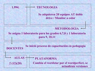 1.994. TECNOLOGIA METODOLOGIA Se asigna 1 laboratorio para los grados 6,7,8 y 1 laboratorio para 9, 10,11 Se adquieren 20 equipos AT doble drive / Monitor a color DOCENTES Se inició proceso de capacitación en pedagogía AULAS 2 (12)(20) PLATAFORMA Cambia el wordstar por el wordperfect, se actualizan versiones 