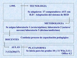 1.995. TECNOLOGIA METODOLOGIA Se asigna laboratorio 1 (sexto/séptimo), laboratorio 2 (octavo/noveno) laboratorio 3 (décimo/undécimo) Se adquieren  17 computadores AST con H.D / Adaptación del sistema de RED DOCENTES Continúa proceso de capacitación pedagógica AULAS 3 (12)(20)(17) PLATAFORMA Se inicia para los grados 10 y 11 Win.3.11 y Office 4.2 