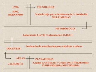 1.999. HNO. HERNANDO TECNOLOGIA METODOLOGIA Laboratorio 2 (6,7,8) / Laboratorio 3 (9,10,11) Se da de baja por acta laboratorio 1 / instalación MULTIMEDIAS DOCENTES Seminarios de actualización para ambiente windows AULAS PLATAFORMA Grados 6,7,8 Win.311 / Grados 10,11 Win.98/Office 97/HIPERMEDIA/MULTIMEDIA 3 (12)(20)(17) 