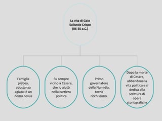 La vita di Gaio
                            Sallustio Crispo
                              (86-35 a.C.)




                                                           Dopo la morte
                                                               di Cesare,
  Famiglia        Fu sempre                    Primo
                                                            abbandona la
  plebea,      vicino a Cesare,            governatore
                                                           vita politica e si
 abbstanza       che lo aiutò             della Numidia,
                                                              dedica alla
agiata: è un    nella carriera                 tornò
                                                              scrittura di
homo novus          politica               ricchissimo.
                                                                 opere
                                                            storiografiche
 