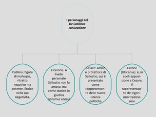 I personaggi del
                                   De Catilinae
                                  coniuratione




                                              Cesare: amico           Catone
                     Cicerone. A
Catilina: figura                              e protettore di    (Uticense): è, in
                        livello
 di malvagio,                                 Sallustio, qui è     contrapposi-
                      personale
    ritratto                                    presentato       zione a Cesare,
                   Sallustio non lo
 negativo ma                                       come                  il
                     amava, ma
potente. Eroico                               rappresentan-       rappresentan-
                   come storico lo
   nella sua                                  te delle nuove       te del rigori-
                       giudica
  negatività.                                     istanze          smo tradizio-
                   optumus consul
                                                 politiche             nale
 