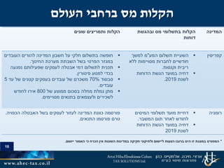 10
‫העולם‬ ‫ברחבי‬ ‫מס‬ ‫הקלות‬
‫המדינה‬‫ובהגשת‬ ‫מס‬ ‫בתשלומי‬ ‫הקלות‬
‫דוחות‬
‫שונים‬ ‫ותמריצים‬ ‫הקלות‬
‫קפריסין‬‫המע‬ ‫תשלום‬ ‫השעיית‬"‫למשך‬ ‫מ‬
‫לחברות‬ ‫חודשיים‬‫מסויימות‬‫ללא‬
‫וקנסות‬ ‫ריבית‬.
‫הדוחות‬ ‫הגשת‬ ‫במועד‬ ‫דחיה‬
‫לשנת‬2019.
‫העובדים‬ ‫להורים‬ ‫המדינה‬ ‫חשבון‬ ‫על‬ ‫חלקי‬ ‫בתשלום‬ ‫חופשה‬
‫החינוך‬ ‫מערכת‬ ‫השבתת‬ ‫בשל‬ ‫הפרטי‬ ‫במגזר‬.
‫תכנית‬‫נפגעה‬ ‫שפעילותם‬ ‫לעסקים‬ ‫אבטלה‬ ‫דמי‬ ‫לתשלום‬
‫פיטורין‬ ‫למנוע‬ ‫בכדי‬.
‫סבסוד‬70%‫עד‬ ‫של‬ ‫קטנים‬ ‫בעסקים‬ ‫עובדים‬ ‫של‬ ‫משכרם‬5
‫עובדים‬.
‫מתן‬‫של‬ ‫ממוצע‬ ‫בסכום‬ ‫מחלה‬ ‫גמלת‬800‫לחודש‬ ‫אירו‬
‫בתנאים‬ ‫ולעצמאים‬ ‫לשכירים‬‫מסויימים‬.
‫רומניה‬‫המיסים‬ ‫תשלומי‬ ‫מועד‬ ‫דחיית‬
‫המשבר‬ ‫תום‬ ‫לאחר‬ ‫לחודש‬.
‫הדוחות‬ ‫הגשת‬ ‫במועד‬ ‫דחיה‬
‫לשנת‬2019
‫הכפויה‬ ‫האבטלה‬ ‫בשל‬ ‫לעסקים‬ ‫לעזור‬ ‫המדינה‬ ‫כוונת‬ ‫פורסמה‬.
‫התנאים‬ ‫פורסמו‬ ‫טרם‬.
*‫ייושם‬ ‫האמור‬ ‫כי‬ ‫הכרח‬ ‫אין‬ ‫השונות‬ ‫במדינות‬ ‫חקיקה‬ ‫ולתיקוני‬ ‫ליישום‬ ‫הצעות‬ ‫ברובו‬ ‫הינו‬ ‫זו‬ ‫במצגת‬ ‫המפורט‬.
 