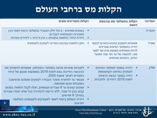 8
‫העולם‬ ‫ברחבי‬ ‫מס‬ ‫הקלות‬
‫המדינה‬‫ובהגשת‬ ‫מס‬ ‫בתשלומי‬ ‫הקלות‬
‫דוחות‬
‫שונים‬ ‫ותמריצים‬ ‫הקלות‬
‫הונגריה‬‫מסוימים‬ ‫בענפים‬-‫בתשלומי‬ ‫המעביד‬ ‫חלק‬ ‫ביטול‬‫לאומי‬ ‫ביטוח‬‫בגין‬
‫לעובדים‬ ‫המשולמות‬ ‫משכורות‬.
‫בנקאיות‬ ‫הלוואות‬ ‫החזרי‬ ‫דחיית‬–‫וריבית‬ ‫קרן‬–‫וחברות‬ ‫ליחידים‬
‫ספרד‬‫קטנים‬ ‫לעסקים‬ ‫אפשרות‬-‫לבקש‬ ‫בינוניים‬
‫שצריכים‬ ‫המיסים‬ ‫בתשלומי‬ ‫דחייה‬
‫לסוף‬ ‫ועד‬ ‫מרץ‬ ‫מאמצע‬ ‫משולמים‬ ‫להיות‬
‫מאי‬,‫ממועד‬ ‫שנה‬ ‫חצי‬ ‫עד‬ ‫של‬ ‫לתקופה‬
‫החיוב‬,‫מסוימים‬ ‫בתנאים‬.
‫ולעצמאים‬ ‫לעסקים‬ ‫המדינה‬ ‫בערבות‬ ‫הלוואות‬ ‫מתן‬
‫פולין‬‫המיסים‬ ‫תשלומי‬ ‫במועד‬ ‫דחייה‬
‫הקמעונאות‬ ‫בתחום‬ ‫לעסקים‬.
‫הדוחות‬ ‫הגשת‬ ‫במועד‬ ‫דחיה‬
‫לשנת‬2019‫ליחידים‬‫ולחברות‬.
‫הפעילות‬ ‫במחזורי‬ ‫פגיעה‬ ‫שיוכיחו‬ ‫לחברות‬,‫את‬ ‫להפחית‬ ‫אפשרות‬
‫לשנת‬ ‫במס‬ ‫החייבת‬ ‫ההכנסה‬2019‫קיזוז‬ ‫של‬ ‫מנגנון‬ ‫באמצעות‬
‫משנת‬ ‫לאחור‬ ‫הפסדים‬2020.
‫מהמשבר‬ ‫שנפגעו‬ ‫לעסקים‬ ‫העבודה‬ ‫משכר‬ ‫למחצית‬ ‫עד‬ ‫סבסוד‬,
‫מסוימות‬ ‫סכום‬ ‫במגבלות‬.
‫עד‬ ‫קטנים‬ ‫עסקים‬9‫ועצמאים‬ ‫עובדים‬,‫בסכום‬ ‫הלוואה‬ ‫לקבל‬ ‫יוכלו‬
‫עובד‬ ‫כל‬ ‫בגין‬ ‫קבוע‬,‫עובדים‬ ‫יפטרו‬ ‫שלא‬ ‫ככל‬ ‫להחזירה‬ ‫דרישה‬ ‫ללא‬
‫במהלך‬6‫חודשים‬.
‫בשלושה‬ ‫ולעצמאים‬ ‫למעסיקים‬ ‫לאומי‬ ‫ביטוח‬ ‫תשלום‬ ‫דחיית‬
‫חודשים‬.
 