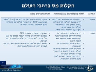 9
‫העולם‬ ‫ברחבי‬ ‫מס‬ ‫הקלות‬
‫המדינה‬‫דוחות‬ ‫ובהגשת‬ ‫מס‬ ‫בתשלומי‬ ‫הקלות‬‫שונים‬ ‫ותמריצים‬ ‫הקלות‬
‫צרפת‬‫בכפוף‬‫מסוימים‬ ‫לתנאים‬,‫ניתן‬‫לבקש‬
‫תשלומי‬ ‫במועד‬ ‫דחייה‬‫ללא‬ ‫המיסים‬
‫קנסות‬.‫כן‬ ‫כמו‬,‫ניתן‬‫החזר‬ ‫לבקש‬
‫בוצעו‬ ‫שכבר‬ ‫מס‬ ‫תשלומי‬.
‫שומה‬ ‫הליכי‬ ‫הקפאת‬ ‫לבקש‬ ‫ניתן‬.
‫קטנים‬ ‫עסקים‬(‫מ‬ ‫נמוך‬ ‫מחזור‬-1‫מ‬'‫אירו‬)‫ליהנות‬ ‫יוכלו‬
‫בסך‬ ‫ממענק‬1,500‫סולידריות‬ ‫מקרן‬ ‫אירו‬,‫בהוכחת‬
‫המכירות‬ ‫במחזור‬ ‫משמעותי‬ ‫קיטון‬.
‫קנדה‬‫תשלומי‬ ‫דחיית‬‫לחברות‬ ‫מיסים‬
‫שנדרש‬‫לשלמם‬‫ועד‬ ‫מרץ‬ ‫מאמצע‬
‫אוגוסט‬ ‫סוף‬,‫אוגוסט‬ ‫לאחר‬,‫ללא‬
‫ריבית‬ ‫תוספת‬.
‫ליחידים‬ ‫מיסים‬ ‫תשלומי‬ ‫דחיית‬
‫ולנאמנויות‬.
‫את‬ ‫להפחית‬ ‫יכולים‬ ‫זכאים‬ ‫מעסיקים‬
‫שכר‬ ‫בגין‬ ‫המוטלים‬ ‫המסים‬ ‫תשלומי‬
‫לעובדים‬ ‫המשולם‬ ‫עבודה‬.
‫לשנת‬ ‫הדוחות‬ ‫הגשת‬ ‫במועד‬ ‫דחיה‬
2019‫ולנאמנויות‬ ‫ליחידים‬.
‫בשיעור‬ ‫זר‬ ‫ממס‬ ‫זיכוי‬ ‫מנגנון‬10%.
‫של‬ ‫בסכום‬ ‫לקצבה‬ ‫בקשה‬ ‫להגיש‬ ‫יוכלו‬ ‫עצמאים‬900
‫בשל‬ ‫לעבוד‬ ‫שלא‬ ‫נאלצו‬ ‫בהם‬ ‫שבועיים‬ ‫כל‬ ‫עבור‬ ‫דולר‬
‫המגיפה‬.
‫עבודה‬ ‫שכר‬ ‫תשלומי‬ ‫של‬ ‫חודשים‬ ‫שלושה‬ ‫למשך‬ ‫סבסוד‬
‫הקטנים‬ ‫לעסקים‬,‫מסוימות‬ ‫במגבלות‬.
 