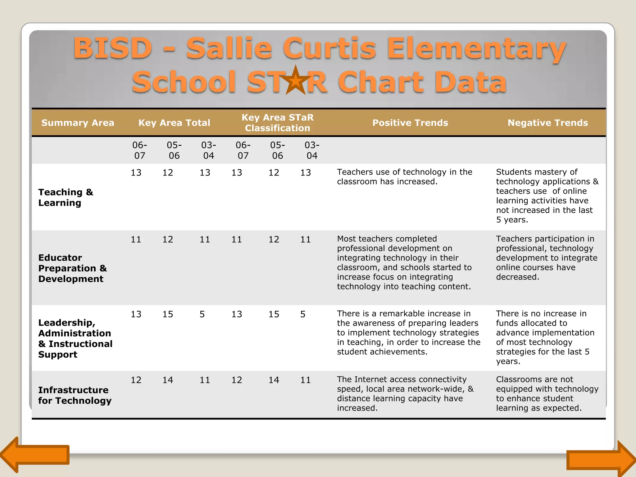 BISD - Sallie Curtis Elementary School ST  R Chart Data
