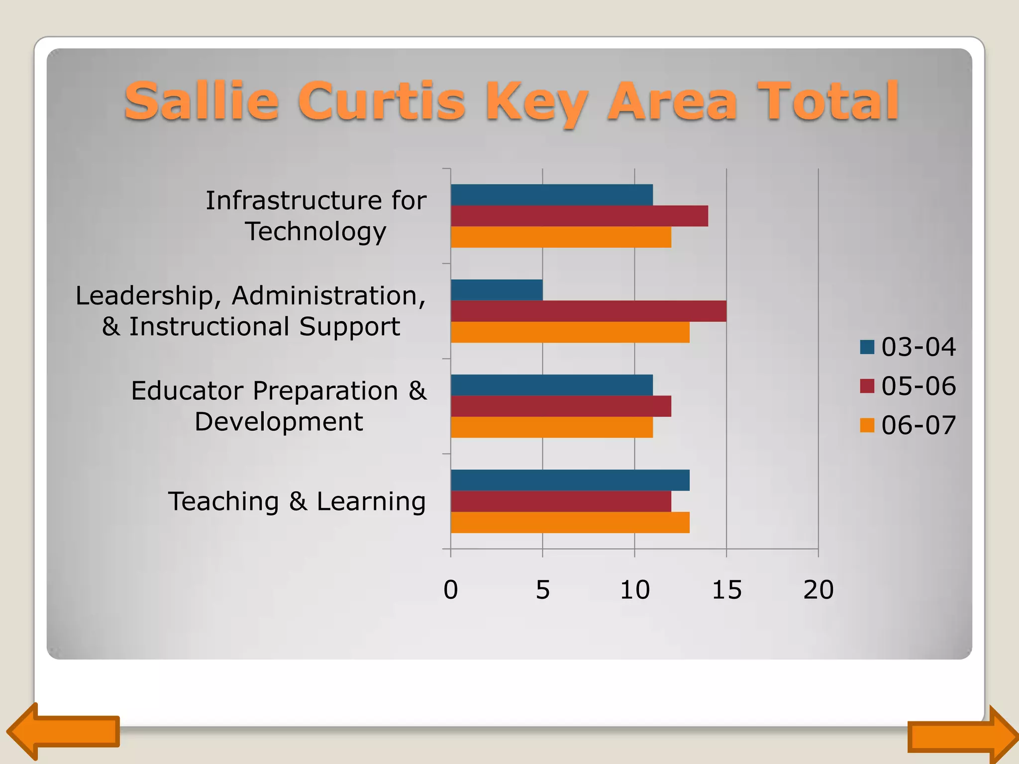 Sallie Curtis Key Area Total