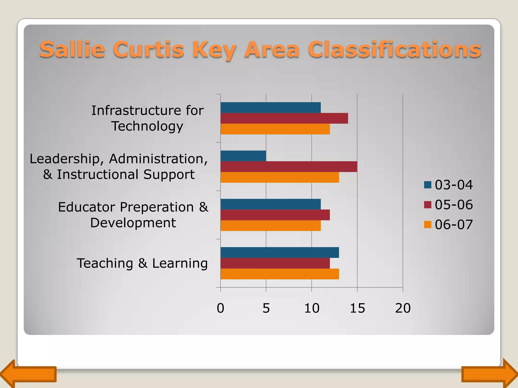 Sallie Curtis Key Area Classifications 
