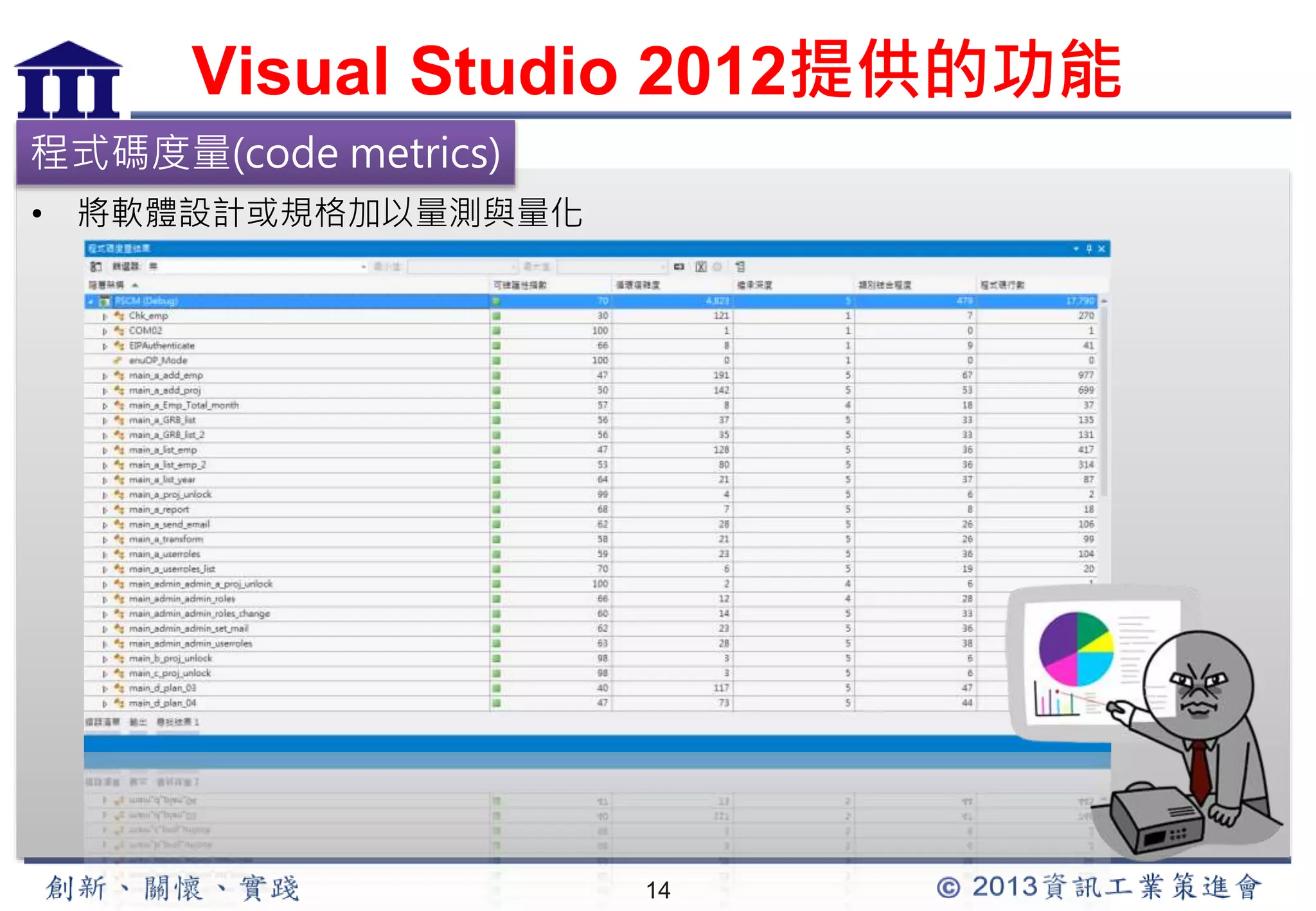 Visual Studio 2012提供的功能 
14 
程式碼度量(code metrics) 
• 將軟體設計或規格加以量測與量化 
 