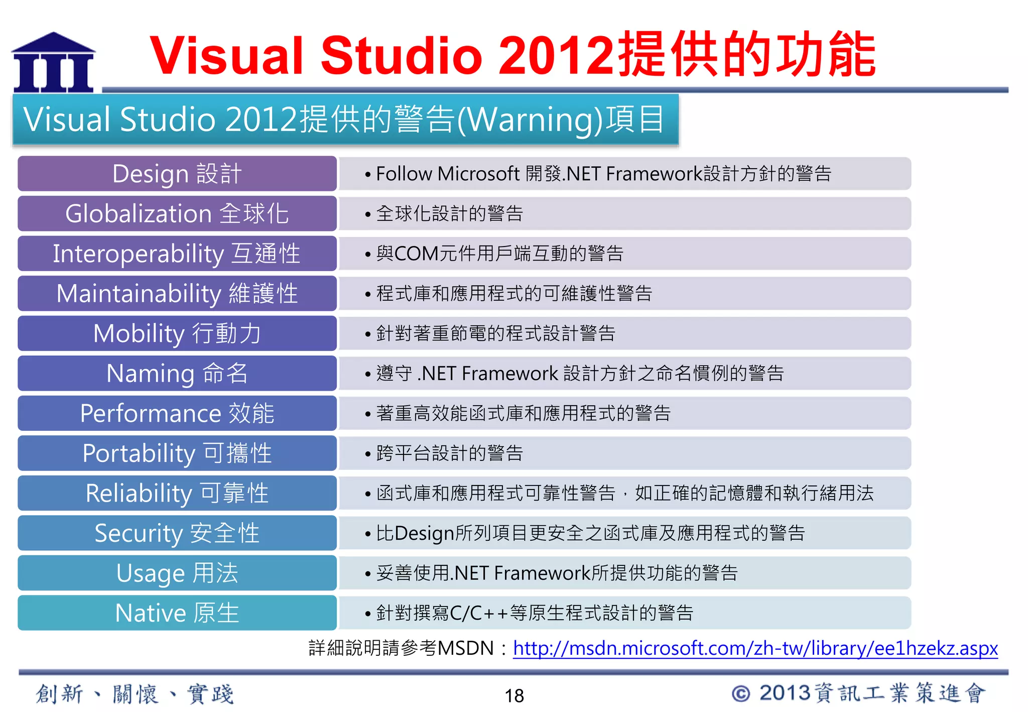 Visual Studio 2012提供的功能 
Visual Studio 2012提供的警告(Warning)項目 
Design 設計• Follow Microsoft 開發.NET Framework設計方針的警告 
Globalization 全球化•全球化設計的警告 
Interoperability互通性•與COM元件用戶端互動的警告 
Maintainability 維護性•程式庫和應用程式的可維護性警告 
Mobility 行動力•針對著重節電的程式設計警告 
Naming 命名•遵守.NET Framework 設計方針之命名慣例的警告 
Performance 效能•著重高效能函式庫和應用程式的警告 
Portability 可攜性•跨平台設計的警告 
Reliability可靠性•函式庫和應用程式可靠性警告，如正確的記憶體和執行緒用法 
Security 安全性•比Design所列項目更安全之函式庫及應用程式的警告 
Usage 用法•妥善使用.NET Framework所提供功能的警告 
Native 原生•針對撰寫C/C++等原生程式設計的警告 
詳細說明請參考MSDN：http://msdn.microsoft.com/zh-tw/library/ee1hzekz.aspx 
18 
 