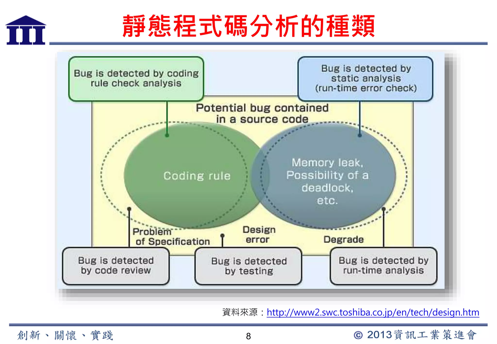 靜態程式碼分析的種類 
資料來源：http://www2.swc.toshiba.co.jp/en/tech/design.htm 
8 
 