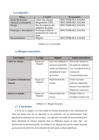 9
Les objectifs :
Phase Livrable Responsable
Etude des besoins Cahier des charges BOUTERRAKA SALMA
Analyse et conception Diagrammes UML. BOUTERRAKA SALMA
Design Des descriptions des
chapitres du guide.
BOUTERRAKA SALMA
Prototype « description » Prototype Guide de
production du cours en
ligne.
BOUTERRAKA SALMA
Documentation Rapport. BOUTERRAKA SALMA
Tableau 1.2 : Les livrables
1.6.Risques rencontrés.
Les risques Le type Impact Action correctives
Cahier des charges Risque non
bloquant
Créer une ambiguïté ce
qui pourra générerdes
retards qui influencera
probablement la date
de livraison
Prévoir des réunions et
des points de validation
avec l’encadrant au fur et
à mesure de
l’avancementdu projet
Les pannes inattendues du
Matériel
Risque non
bloquant
Ralentissement des
travaux
Utiliser les autres
matériaux disponibles.
Recours à une réparation
Rapide (pc, connexion)
Absence ou maladie Risque non
bloquant
Ralentissement des
travaux
Doubler l’effort et
travailler un temps extra
Tableau 1.3 : Risques du projet
1.7. Conclusion
A la fin de ce chapitre, on a bien étudié les besoins fonctionnel et non fonctionnels du
client qui pourra être soit un apprenant ou un professeur soit un administrateur d’une
plateforme de réalisation de cours en ligne , on a présenté l’ensemble des fonctionnalités de la
future plateforme de manière organisée dans les différentes étapes de notre sujet soit
fonctionnelle ou non fonctionnelle, les livrables et les objectifs ainsi que les risques du projet
qu’on pourra rencontrer lors de la réalisation du notre guide ou future plateforme.
 