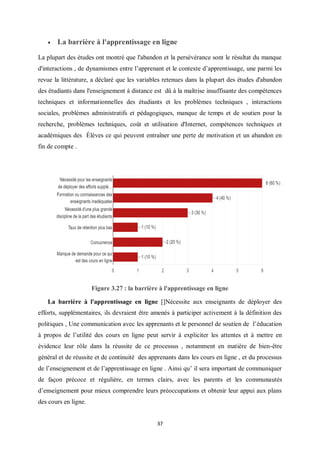 37
 La barrière à l'apprentissage en ligne
La plupart des études ont montré que l'abandon et la persévérance sont le résultat du manque
d'interactions , de dynamismes entre l’apprenant et le contexte d’apprentissage, une parmi les
revue la littérature, a déclaré que les variables retenues dans la plupart des études d'abandon
des étudiants dans l'enseignement à distance est dû à la maîtrise insuffisante des compétences
techniques et informationnelles des étudiants et les problèmes techniques , interactions
sociales, problèmes administratifs et pédagogiques, manque de temps et de soutien pour la
recherche, problèmes techniques, coût et utilisation d'Internet, compétences techniques et
académiques des Élèves ce qui peuvent entraîner une perte de motivation et un abandon en
fin de compte .
Figure 3.27 : la barrière à l'apprentissage en ligne
La barrière à l'apprentissage en ligne []Nécessite aux enseignants de déployer des
efforts, supplémentaires, ils devraient être amenés à participer activement à la définition des
politiques , Une communication avec les apprenants et le personnel de soutien de l’éducation
à propos de l’utilité des cours en ligne peut servir à expliciter les attentes et à mettre en
évidence leur rôle dans la réussite de ce processus , notamment en matière de bien-être
général et de réussite et de continuité des apprenants dans les cours en ligne , et du processus
de l’enseignement et de l’apprentissage en ligne . Ainsi qu’ il sera important de communiquer
de façon précoce et régulière, en termes clairs, avec les parents et les communautés
d’enseignement pour mieux comprendre leurs préoccupations et obtenir leur appui aux plans
des cours en ligne.
 
