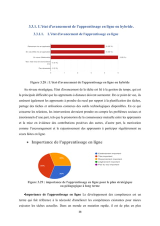 38
3.3.1. L’état d'avancement de l'apprentissage en ligne ou hybride.
3.3.1.1. L’état d'avancement de l'apprentissage en ligne
Figure 3.28 : L’état d'avancement de l'apprentissage en ligne ou hybride
Au niveau stratégique, l'état d'avancement de la tâche est lié à la gestion du temps, qui est
la principale difficulté que les apprenants à distance doivent surmonter. De ce point de vue, ils
amènent également les apprenants à prendre du recul par rapport à la planification des tâches,
partage des tâches et utilisations connexes des outils technologiques disponibles. En ce qui
concerne les relations, les interventions devraient prendre en compte les problèmes sociaux et
émotionnels d’une part, tels que la promotion de la connaissance mutuelle entre les apprenants
et la mise en évidence des contributions positives des autres, d’autre part, la motivation
comme l’encouragement et le rajeunissement des apprenants à participer régulièrement au
cours faites en ligne.
 Importance de l'apprentissage en ligne
Figure 3.29 : importance de l'apprentissage en ligne pour le plan stratégique
ou pédagogique à long terme
•Importance de l'apprentissage en ligne Le développement des compétences est un
terme qui fait référence à la nécessité d'améliorer les compétences existantes pour mieux
exécuter les tâches actuelles. Dans un monde en mutation rapide, il est de plus en plus
 