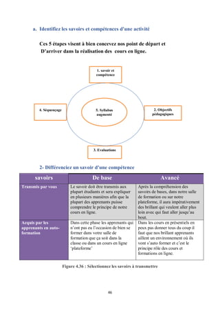 46
a. Identifiez les savoirs et compétences d'une activité
Ces 5 étapes visent à bien concevez nos point de départ et
D’arriver dans la réalisation des cours en ligne.
2- Différenciez un savoir d'une compétence
Figure 4.36 : Sélectionnez les savoirs à transmettre
savoirs De base Avancé
Transmis par vous Le savoir doit être transmis aux
plupart étudiants et sera expliquer
en plusieurs manières afin que la
plupart des apprenants puisse
comprendre le principe de notre
cours en ligne.
Après la compréhension des
savoirs de bases, dans notre salle
de formation ou sur notre
plateforme, il aura impérativement
des brillant qui veulent aller plus
loin avec qui faut aller jusqu’au
bout.
Acquis par les
apprenants en auto-
formation
Dans cette phase les apprenants qui
n’ont pas eu l’occasion de bien se
former dans votre salle de
formation que ça soit dans la
classe ou dans un cours en ligne
‘plateforme’
Dans les cours en présentiels en
peux pas donner tous du coup il
faut que nos brillant apprenants
aillent un environnement où ils
vont s’auto former et c’est le
principe rôle des cours et
formations en ligne.
5. Syllabus
augmenté
1. savoir et
compétence
2. Objectifs
pédagogiques
3. Evaluations
4. Séquençage
 