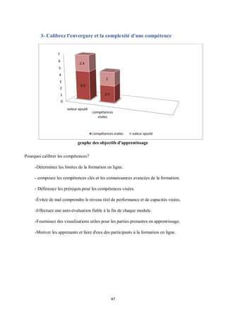47
3- Calibrez l'envergure et la complexité d'une compétence
graphe des objectifs d'apprentissage
Pourquoi calibrer les compétences?
-Déterminez les limites de la formation en ligne.
- composez les compétences clés et les connaissances avancées de la formation.
- Définissez les prérequis pour les compétences visées.
-Évitez de mal comprendre le niveau réel de performance et de capacités visées.
-Effectuez une auto-évaluation fiable à la fin de chaque module.
-Fournissez des visualisations utiles pour les parties prenantes en apprentissage.
-Motiver les apprenants et faire d'eux des participants à la formation en ligne.
0
1
2
3
4
5
6
7
veleur ajouté
compétances
visées
4.3
2.5
2.4
2
compétances visées valeur ajouté
 