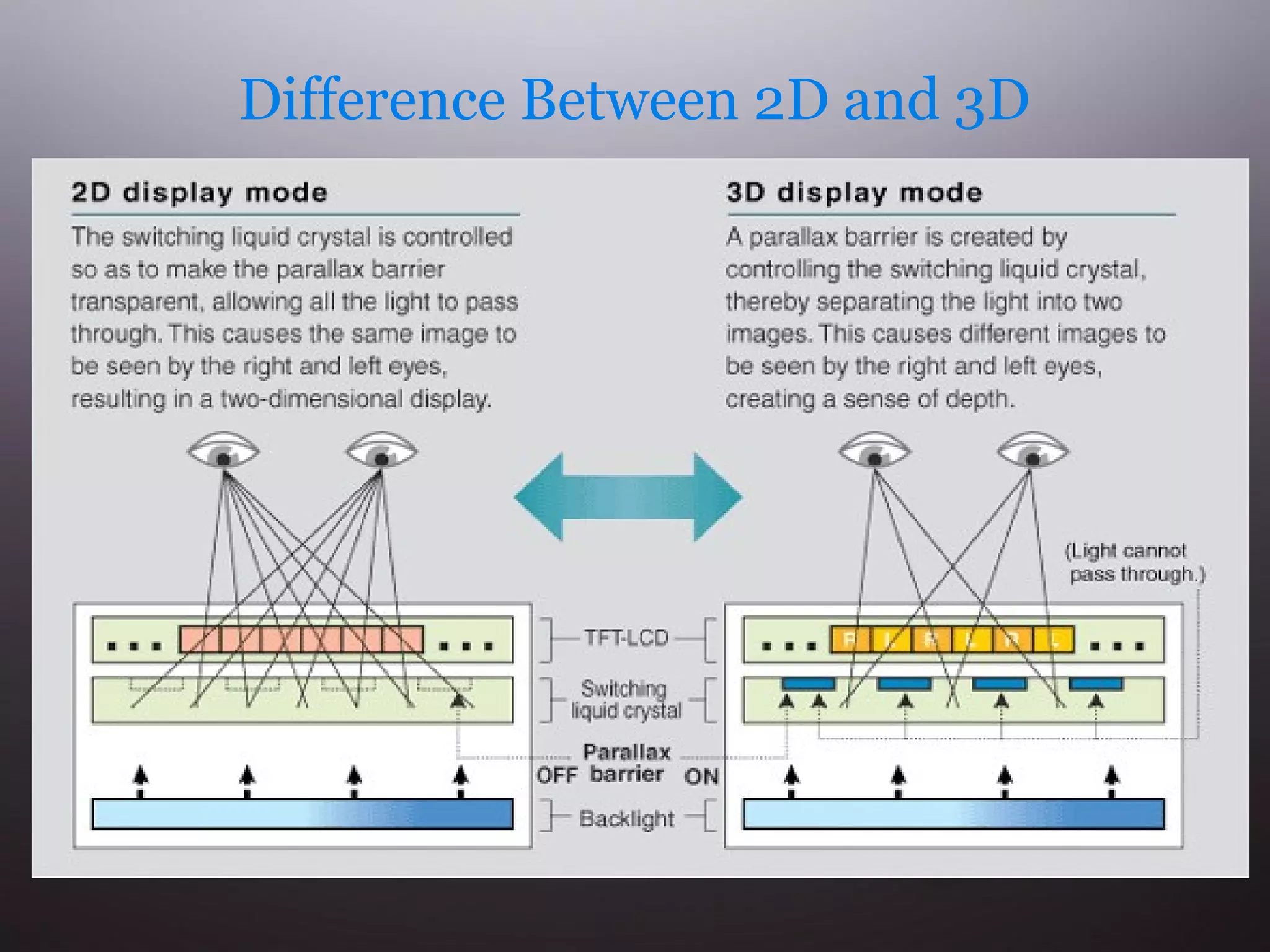 Difference Between 2D and 3D 
 