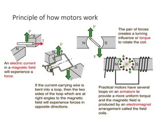 Principle of how motors work
 