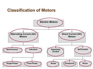 Classification of Motors
Electric Motors
Alternating Current (AC)
Motors
Direct Current (DC)
Motors
Synchronous Induction
Three-PhaseSingle-Phase
Self ExcitedSeparately
Excited
Series ShuntCompound
 