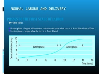 NORMAL LABOUR AND DELIVERYNORMAL LABOUR AND DELIVERY
PHASES OF THE FIRST STAGE OF LABOUR
Divided into:
Latent phase – begins with onset of contracts and ends when cervix is 3 cm dilated and effaced
Active phase – begins after the cervix is 3 cm dilated
 