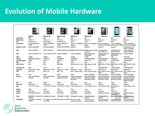 Evolution of Mobile Hardware
 