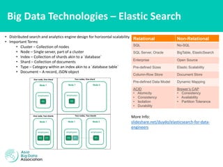 Big Data Technologies – Elastic Search
• Distributed search and analytics engine design for horizontal scalability
• Important Terms
• Cluster – Collection of nodes
• Node – Single server, part of a cluster
• Index – Collection of shards akin to a `database`
• Shard – Collection of documents
• Type – Category within an index akin to a `database table`
• Document – A record, JSON object
More Info:
slideshare.net/duydo/elasticsearch-for-data-
engineers
Relational Non-Relational
SQL No-SQL
SQL Server, Oracle BigTable, ElasticSearch
Enterprise Open Source
Pre-defined Sizes Elastic Scalability
Column-Row Store Document Store
Pre-defined Data Model Dynamic Mapping
ACID
• Atomicity
• Consistency
• Isolation
• Durability
Brewer’s CAP
• Consistency
• Availability
• Partition Tolerance
 