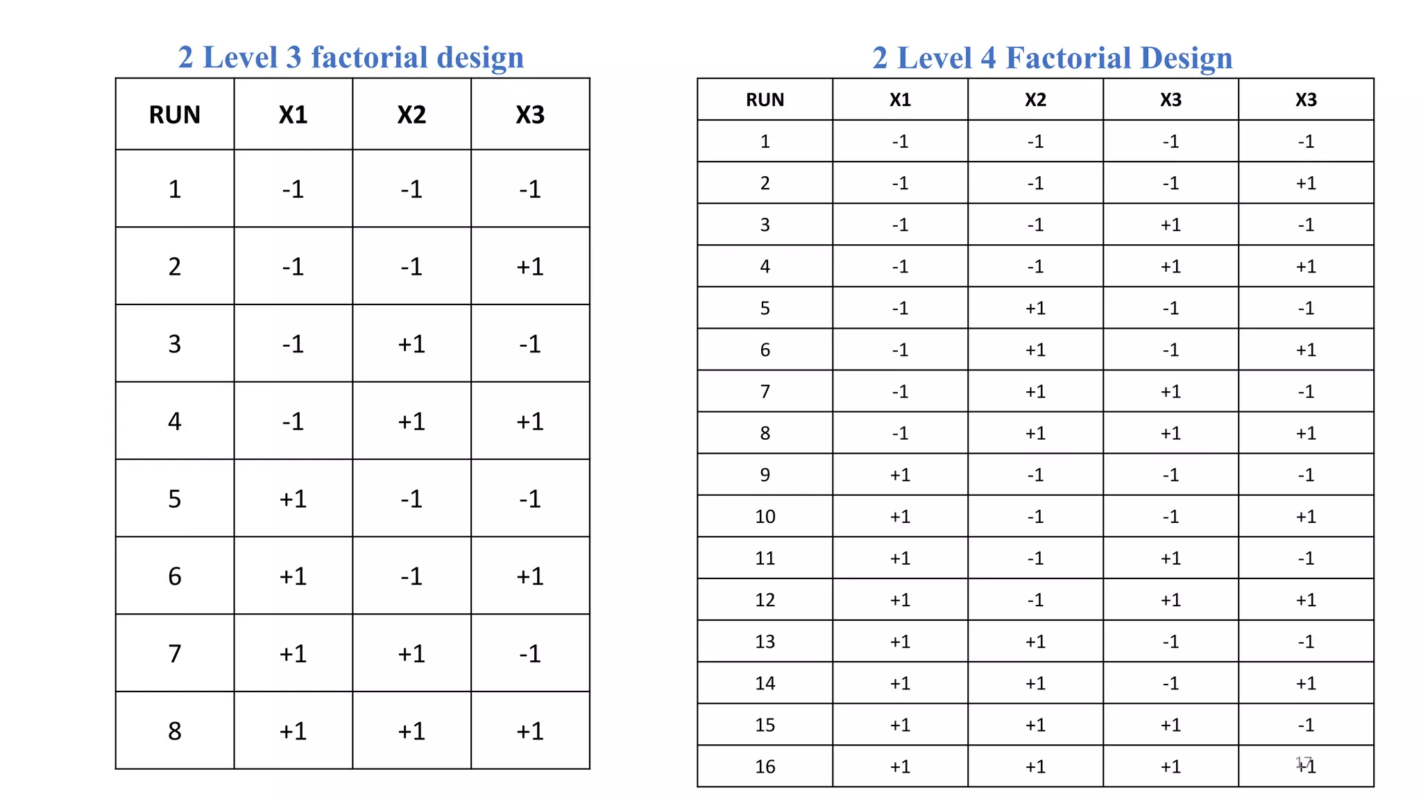 RUN X1 X2 X3
1 -1 -1 -1
2 -1 -1 +1
3 -1 +1 -1
4 -1 +1 +1
5 +1 -1 -1
6 +1 -1 +1
7 +1 +1 -1
8 +1 +1 +1
RUN X1 X2 X3 X3
1 -1 -1 -1 -1
2 -1 -1 -1 +1
3 -1 -1 +1 -1
4 -1 -1 +1 +1
5 -1 +1 -1 -1
6 -1 +1 -1 +1
7 -1 +1 +1 -1
8 -1 +1 +1 +1
9 +1 -1 -1 -1
10 +1 -1 -1 +1
11 +1 -1 +1 -1
12 +1 -1 +1 +1
13 +1 +1 -1 -1
14 +1 +1 -1 +1
15 +1 +1 +1 -1
16 +1 +1 +1 +1
2 Level 4 Factorial Design
17
2 Level 3 factorial design
 