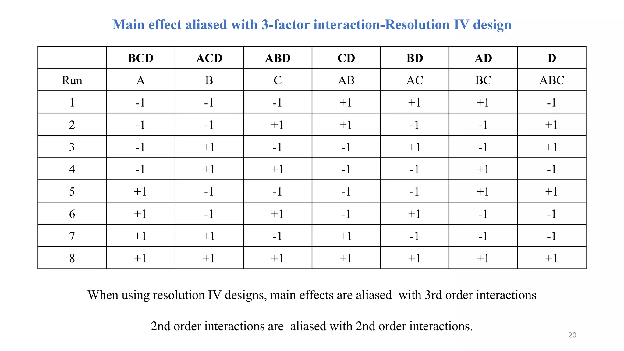 BCD ACD ABD CD BD AD D
Run A B C AB AC BC ABC
1 -1 -1 -1 +1 +1 +1 -1
2 -1 -1 +1 +1 -1 -1 +1
3 -1 +1 -1 -1 +1 -1 +1
4 -1 +1 +1 -1 -1 +1 -1
5 +1 -1 -1 -1 -1 +1 +1
6 +1 -1 +1 -1 +1 -1 -1
7 +1 +1 -1 +1 -1 -1 -1
8 +1 +1 +1 +1 +1 +1 +1
Main effect aliased with 3-factor interaction-Resolution IV design
When using resolution IV designs, main effects are aliased with 3rd order interactions
2nd order interactions are aliased with 2nd order interactions.
20
 